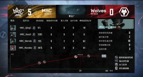 第五人格ivl：mrc状态拉满 2：0击败wolves拿下首胜