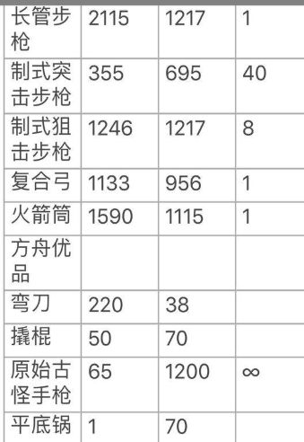 方舟生存进化手游武器最大属性一览