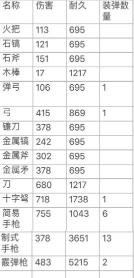 方舟生存进化手游武器最大属性一览